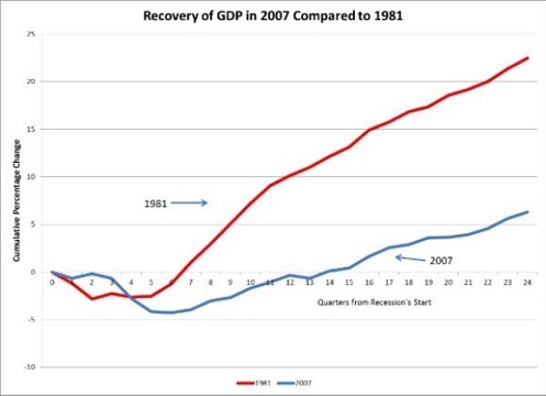 Gross Economic Incompetence